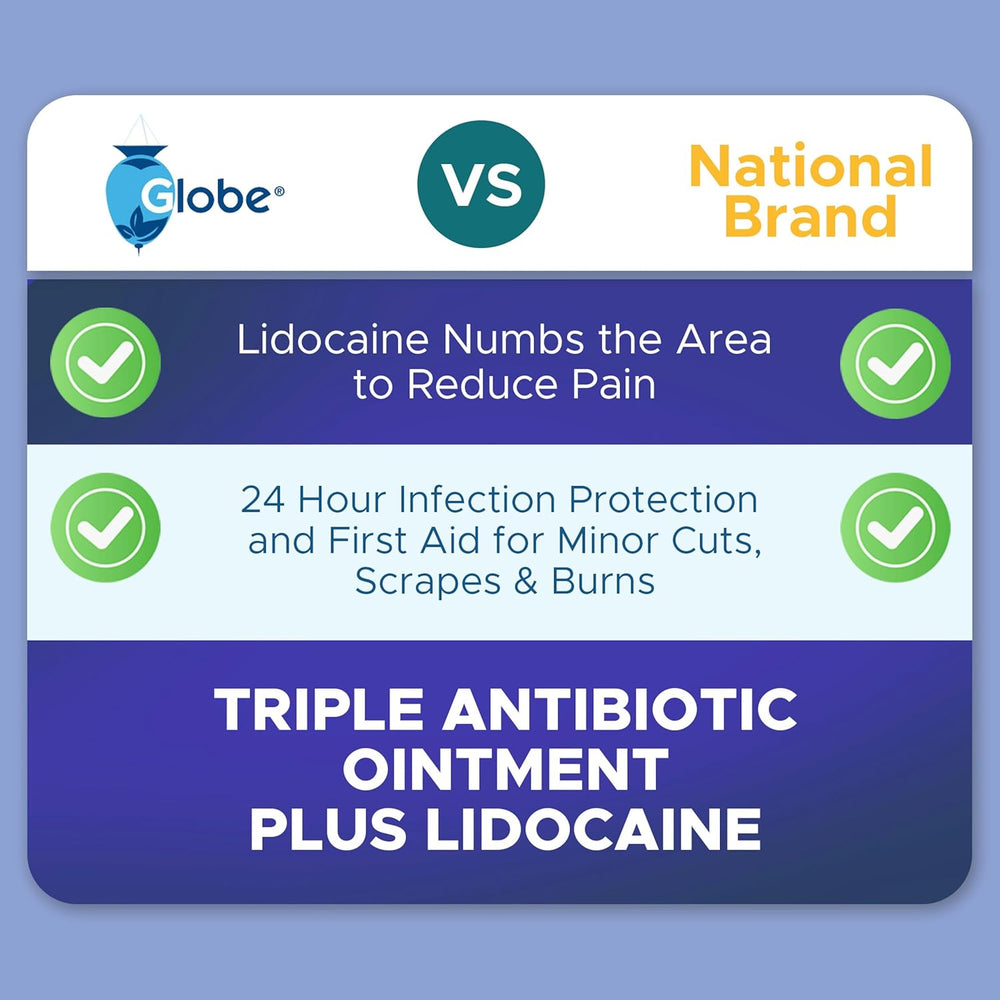 Comparison chart: Globe First Aid Antibiotic Ointment + Lidocaine 1 Oz offers maximum pain relief, fast numbing, 24-hour infection protection, and first aid for cuts, scrapes & burns vs. national brands. Contains bacitracin zinc for added effectiveness.