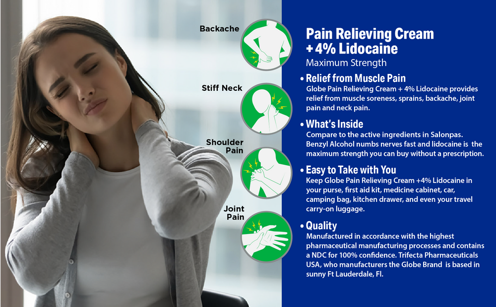A woman touches her sore neck with eyes closed, as text highlights Globe Pain Relieving Cream Plus 4% Lidocaine—fast-acting, numbing relief for muscle and joint pain. Callouts show usage tips, product info, quality details; unscented, 3 oz.