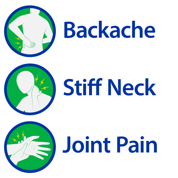 Three circular icons show a person with back pain, a stiff neck, and wrist pain—highlighted with yellow lines. Text: “Backache,” “Stiff Neck,” and “Joint Pain.” Ideal for fast, numbing relief with Globe Pain Relieving Cream Plus 4% Lidocaine (3 oz).