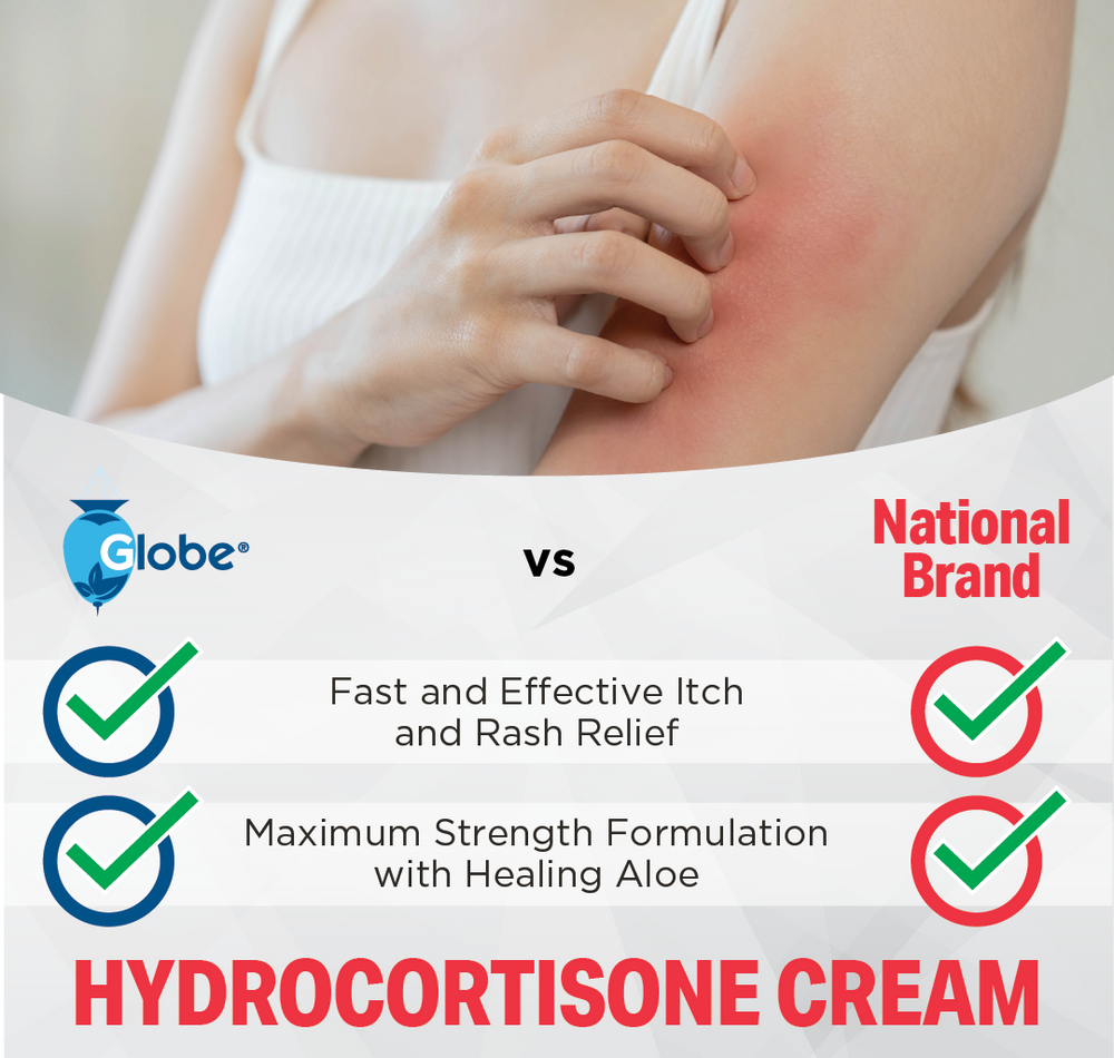 A person scratches a red rash on their arm. The image compares Globe Hydrocortisone Cream w/Aloe 1% (1 oz) and a national brand, showing both offer fast eczema relief and aloe, with check marks for these features beside each brand.