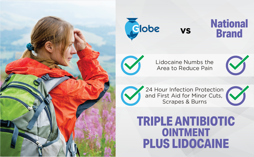 A woman with a backpack stands in a field of wildflowers. Beside her, a chart shows Globe First Aid Antibiotic Ointment + Lidocaine vs. National Brand, featuring numbing pain relief and infection protection with Bacitracin Zinc.