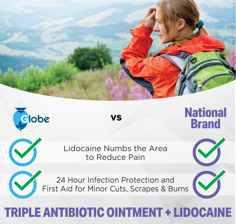 A woman in outdoor gear with a backpack surveys scenic hills. Below, Globe First Aid Antibiotic Ointment + Lidocaine 1 Oz is compared to a national brand, showing fast numbing pain relief and 24-hour infection protection for cuts.